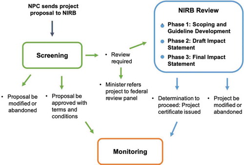 Figure 2. Nunavut’s impact assessment process; review phases and recommendation options.