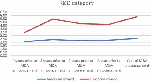 Figure 3. The mean score percentage of the R&D category in the analyzed letters to shareholders of American and European owned M&A target firms over 5 years observation.