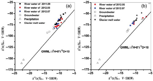Figure 2. Plots of δ18O versus δ2 H of surface water samples collected from (a) the Kumalak River and (b) the Toxkan River.