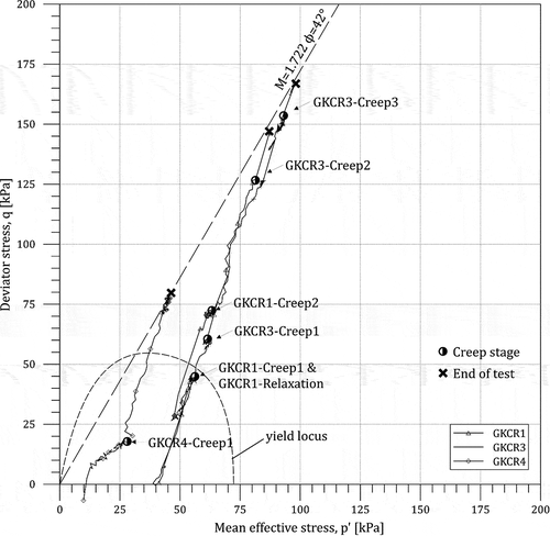 Figure 6. Effective stress paths for tests on gypsum-kaolin (GK) specimens.