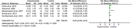 Figure 5 The effects of AT and TAU on medication adherence attitudes.Citation17,Citation24–27