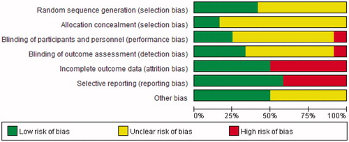 Figure 7. Risk of bias graph.