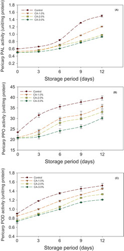 FIGURE 5 Effect of different concentration of citric acid on longkong pericarp PAL, PPO, and POD activities during storage at 18°C (85% RH). Vertical bars represent the standard deviations.