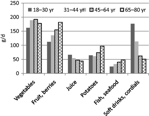 Figure 1. Mean intake (g/d) of selected foods among women in Riksmaten 2010–11.