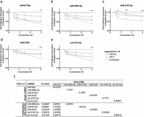 Figure 4. Evaluation of synergism of positive hits. The possibility of synergism with miR-34a was evaluated for (a) miR-6715b, (b) miR-4664-3p, (c) miR-3157-3p, (d) miR-5100 and (e) let-7a-2-3p. (For A-E. red lines: miR-34a alone, blue lines: putative synergistic miRNA alone, green lines: combination) miRNA combinations have a stronger effect than each miRNA on its own. (f) Evaluation of synergism using the (CI)-isobologram equation. The equation helps to gain a better understanding of drug interactions, where CI < 1 indicate synergism. Statistical analysis performed with one-way ANOVA with post hoc Bonferroni correction (***, P < 0.001; ****, P < 0.0001).