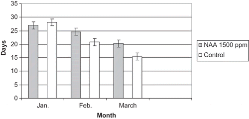 FIGURE 11 Number of days required by single-bud cuttings to show bud break at bud position five treated with NAA at 1500 ppm and the control in 2010.