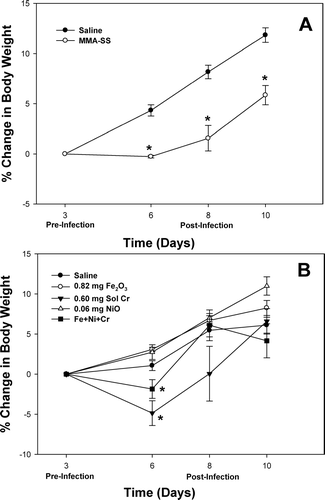 FIG. 2 Percent change in body weight of rats pre-exposed to (A) 2 mg of manual metal arc, stainless steel (MMA-SS) welding fume or (B) 0.82 mg insoluble Fe2O3, 0.60 mg soluble Cr2Na2O7, or 0.06 mg insoluble NiO alone or in combination. The MMA-SS and metal samples were intratracheally instilled 3 days prior to intratracheal inoculation with 5 × 103 L. monocytogenes. Control animals were pretreated with saline. Values are means ± standard error of measurement (n = 4–12); *significantly reduced than corresponding saline control at each time point (p < 0.05).