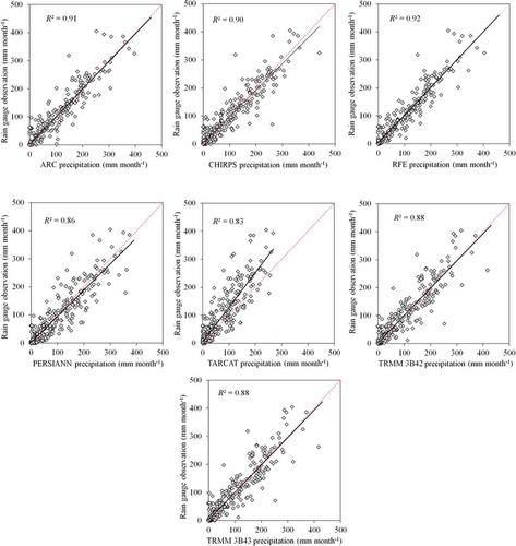 Figure 3. Scatter plots of monthly accumulated rainfall from rain-gauge stations versus ARC, CHIRPS, PERSIANN, RFE, TARCAT, TRMM 3B42, and TRMM 3B43 data at the point-based station locations scale.