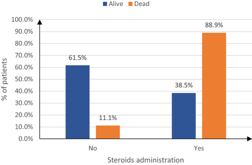 Figure 3 Association between mortality and steroids administration of the studied patients.