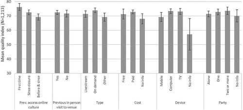 Figure 2. Mean quality index by demographics including 95% confidence interval for the mean. One-way ANOVA comparison is statistically significant for age (F-test = 5.741, p-value = 0.000).