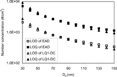 FIG. A-3 Limit of Detection (LOD) and Limit of Quantification (LOQ) of the diffusion chargers as a function of particle mobility diameter.