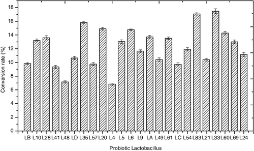 Figure 1. Conversion rate of Lactobacillus strains at the end of the biotransformation process.