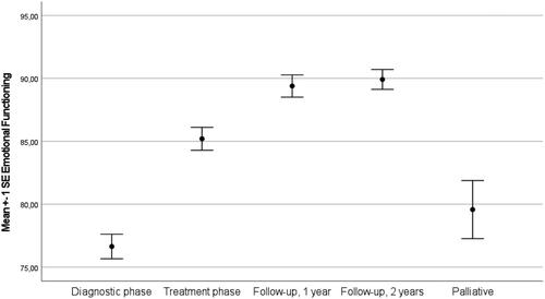 Figure 3. Trajectories of emotional functioning.aaNote that higher emotional functioning is lower negative affect.