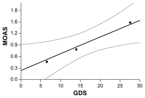 Figure 3 Mean Modified Overt Aggression Scale (MOAS) score corresponding to score subgroups of the Geriatric Depression Scale (GDS).