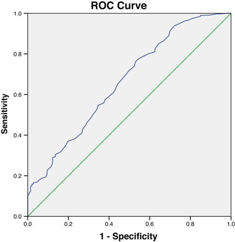 Figure 1 ROC analysis of serum total bile acid (TBA) to indicate DPN for T2DM patients. AUC = 0.663; 95% CI, 0.613–0.712; P<0.001; identified TBA cutoff value = 2.85 μmol/L; Youden index = 0.232; sensitivity: 77.6%; specificity: 45.6%.