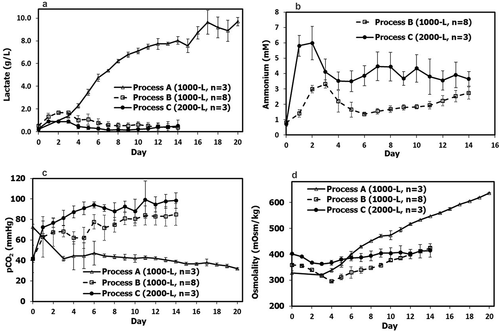 Figure 3. Scale-up related metabolites and parameters: (a) lactate; (b) NH4; (c) CO2; (d) osmolality; for fed-batch production Process A (n = 3), Process B (n = 8) and Process C (n = 3). There are only triplicate data available for lactate, CO2, and osmolality out of five Process A batches, while no NH4 data available for Process A. Values are reported as average ± standard deviation.