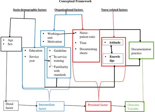 Figure 1 A conceptual framework of documentation practice and associated factors among nurses in Harari Region and Dire Dawa Administration Governmental Hospitals, Eastern Ethiopia 2019.