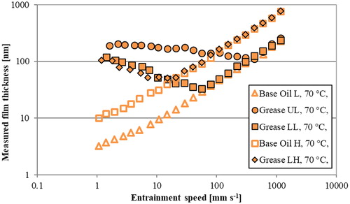 Figure 6. Film thickness results from the optical EHD rig with greases UL, LL, LH and their base oils, L and H (maximum contact pressure = 0.56 GPa, temperature = 70 °C, slide–roll ratio = 0.1).