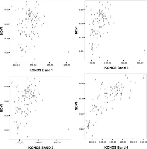 Figure 5. Scatter plots of NDVI against DN of each IKONOS image band.