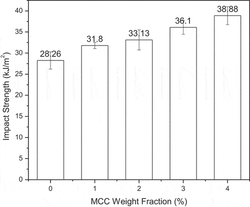 Figure 12. Impact strength of composite with and without MCC.