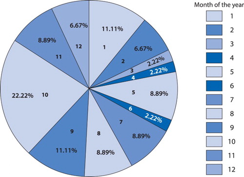 Figure 1: Distribution of cases of typhoid perforation according to month: January = 1 (5); February = 2 (3); March = 3 (1); April = 4 (1); May = 5 (4); June = 6 (1); July = 7 (4); August = 8 (4); September = 9 (5); October = 10 (10); November = 11 (4); December = 12 (4).