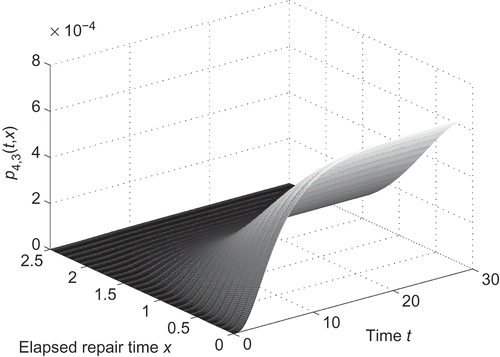 Figure 7. Behaviour of solution p 4,3 (t, x).