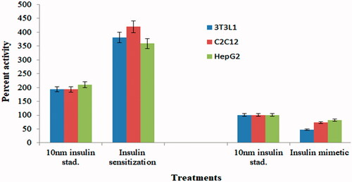 Figure 6. Percent insulin sensitization and glucose uptake activity of CsAgNPs extract on different cell line.