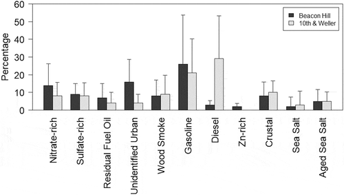 Figure 2. Percent contributions to total PM2.5 by source, as identified at Beacon Hill and 10th and Weller.