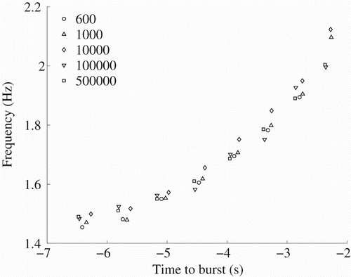 Figure 13. Frequency of bubble oscillations for liquids of varying viscosity for buoyancy Reynolds numbers ranging from 600 to 500,000.