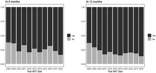 Figure 6. Viral suppression: percentage of individuals with viral suppresion at 6- (left) and 12-months (right) of initiating ART by year of ART initiation, INI Clinical Cohort, Rio de Janeiro, Brazil, 2008–2018.