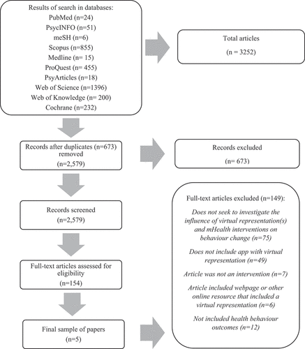 Figure 1. PRISMA Flow Diagram showing the pathway of study selection