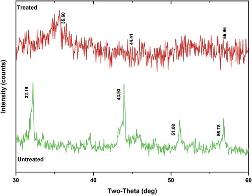 Figure 4. Mineral phases of MPCB (150 µm) sample observed under X-ray diffraction spectrometer (XRD)