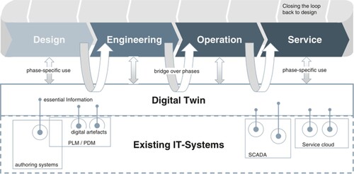 Figure 6. Basic scheme of a digital twin. The digital twin uses information and data from different IT-Systems and makes it available for succeeding phases of the lifecycle of the product [Citation37]. PLM, PDM and SCADA refer to Product Lifecycle Management, Product Data Management, and Supervisory Control and Data Acquisition.
