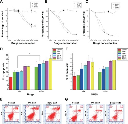 Figure 1 Docetaxel-loaded solid lipid nanoparticles inhibit growth and induce apoptosis in human MCF-7 cancer cells.Notes: MCF-7 cells were treated with 1–100 nM docetaxel-loaded solid lipid nanoparticles or Taxotere® for 24 hours (A, D, E), 48 hours (B, F, G), and 72 hours (C), respectively. Cell viability was quantified (A–C). Apoptosis was determined at 24 hours (D) and 48 hours (F). Fluorescence-activated cell sorting results of the 5 nM dose for 24 hours (E) and the 50 nM dose for 48 hours (G). The lower right quadrant and upper right quadrant represent the percentage of early apoptotic cells and late apoptotic cells, respectively. Data are presented as mean ± standard error from three experiments. *P<0.05.Abbreviations: BSN, blank solid lipid nanoparticle; DSN, docetaxel-loaded solid lipid nanoparticle; LL, lower left; LR, lower right; TAX, Taxotere; UL, upper left; UR, upper right.