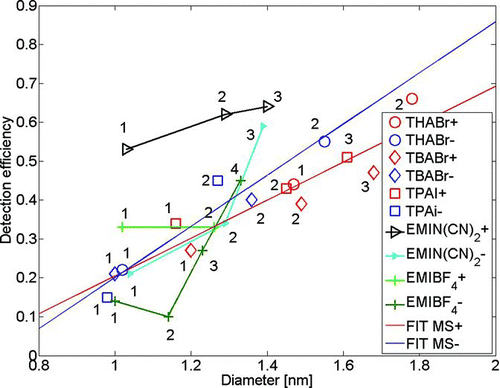 FIG. 7 Detection efficiency of the PSM for alkyl halides and ionic liquids as a function of mobility diameter. Chemical composition plays a major role in detection efficiency experiments. The number is a prefix of an n-mer and solid lines are drawn to guide the eye. (Color figure available online.)