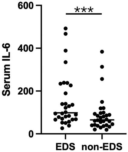 Figure 7. Scatter plot of serum IL-6 levels in the EDS and non-EDS groups. ***P < 0.0001.