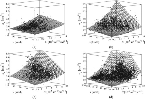 Figure 5. Relation av = f(C,w,v) for all vehicles as a function of road category: (a) motorways, (b) 1st class roads, (c) 2nd class roads, (d) all road categories.