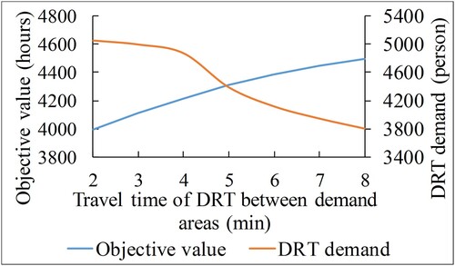 Figure 14. Effect of the travel time of DRT.