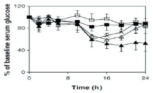 Figure 2 Serum glucose levels of streptozotocin-induced diabetic rats (mean ± SD, n = 8) after the oral administration of F5.3np at insulin doses of 50 U/kg (Δ) and 100 U/kg (▲); insulin solution at 50 U/kg (□) and 100 U/kg (■); F5.3np after cross-flow filtration, whose insulin dose was 100 U/kg before cross-flow (×). Reprinted from CitationMa Z, Lim TM, Lim L-Y. 2005. Pharmacological activity of peroral chitosan-insulin nanoparticles in diabetic rats. Int J Pharm, 293:271–80. Copyright © 2005, with permission from Elsevier.
