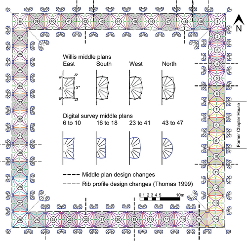 Figure 2. Norwich cloister vault plan with middle plans shown at an increased scale adjacent to bays and changes in middle plan design indicated by dashed black lines across relevant bays. Original middle plans for each run drawn by Willis (Citation1842) are shown top centre, with our equivalent digital survey data shown bottom centre. Ribs are colour coded according to rib profile variations as recorded by Thomas (Citation1999), with changes in rib profile design indicated by dashed grey lines across relevant bays.