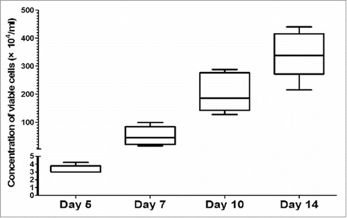 Figure 2. The concentration of viable cells. All the data were randomized collected from 50 tumor patients of different classification at different stages. And the samples would be counted at least 3 times.