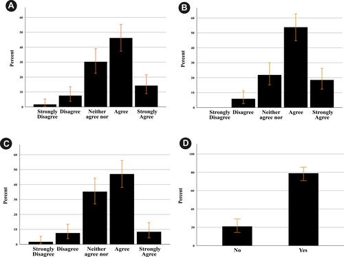 Figure 1 The responses regarding the effects of using the PTT application on participants’ performance in EDs and their recommendations regarding its applicability in other non-COVID-19 areas. Error bars represent the 95% confidence intervals. (A) The communication system improved the patient assessment time. (B) The communication system improved our preparedness in ED. (C) The communication system had a big impact on my performance. (D) Do you recommend the use of such application in the different areas in ED?.