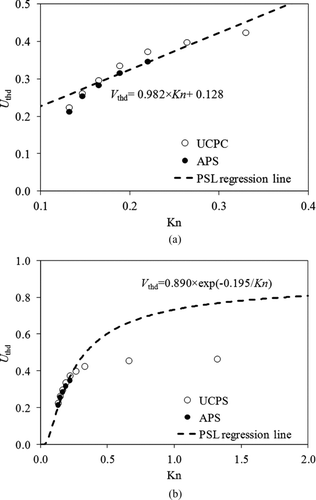 FIG. 9 Plot of the dimensionless thermophoretic velocity (U thd) vs. Knudsen number for PSL particles and regression line.