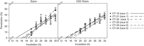 Fig. 4. Penetration (as per cent of appressoria) of six isolates of Colletotrichum truncatum belonging to two races into detached leaflets of lentil cultivars ‘Eston’ and ‘CDC Robin’.