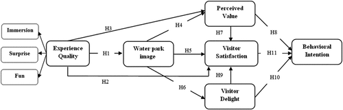 Figure 1. conceptual model.