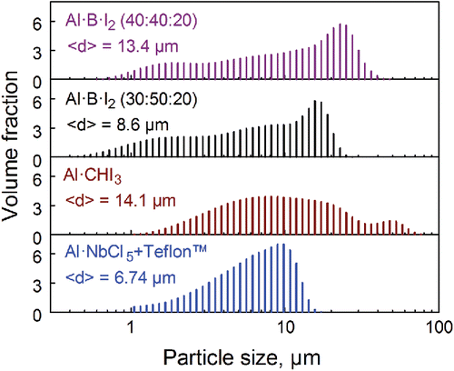 Figure 5. Particle size distributions for composite materials used in the combustion experiments. Each distribution represents a single measurement.