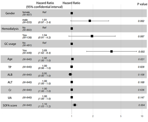 Figure 2 Forest plot for multivariate Cox regression analyses of patients’ 30-day mortality.