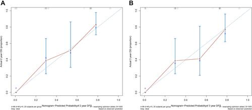 Figure 9 Calibration curve of the combined model for (A) 2 years and (B) 3 years.