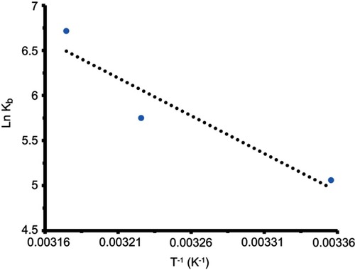 Figure 4 van’t Hoff plot of CAT in the presence of SiO2 NPs at 298, 310 and 315 K.