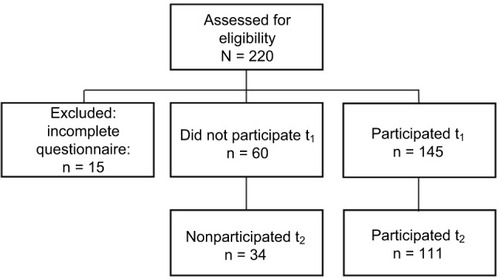 Figure 1 Enrollment of CBP patients (t1 = beginning of back pain rehabilitation, t2 = 6 months after back pain rehabilitation).